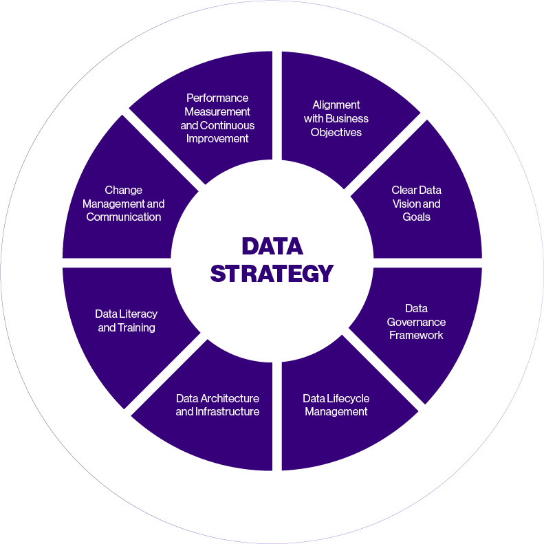 Pilares Estrategia De Datos