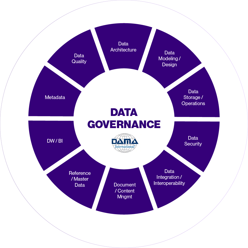 Pilares Gobierno De Datos